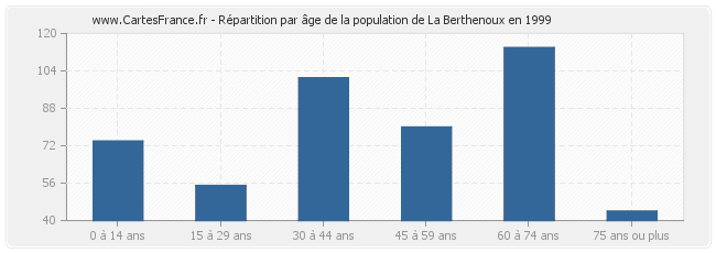 Répartition par âge de la population de La Berthenoux en 1999